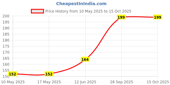 industrybuying.com Stmicroelectronics Op-Amp, Dual, 400Khz, 0.19V/Us, Soic-8, Tsz122Idt stmicroelectronics Price History Graph from 10 May 2025 to 14 Oct 2025