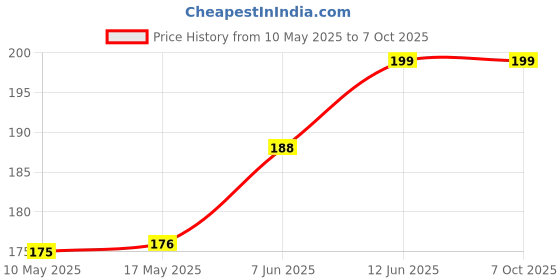 industrybuying.com Stmicroelectronics Op-Amp Dual, 4Mhz, 1.3V/Us, Soic-8, Ts9222Idt stmicroelectronics Price History Graph from 10 May 2025 to 7 Oct 2025