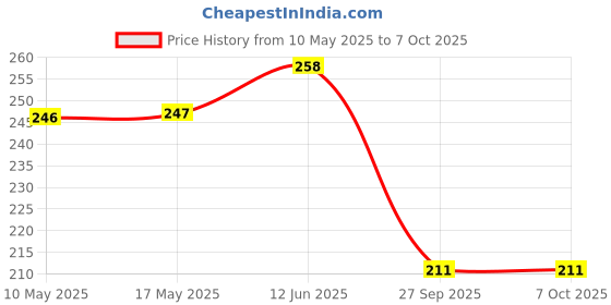 industrybuying.com Stmicroelectronics Op-Amp, Dual, 4Mhz, 1.3V/Us, Soic-8, Ts922Iydt stmicroelectronics Price History Graph from 10 May 2025 to 7 Oct 2025