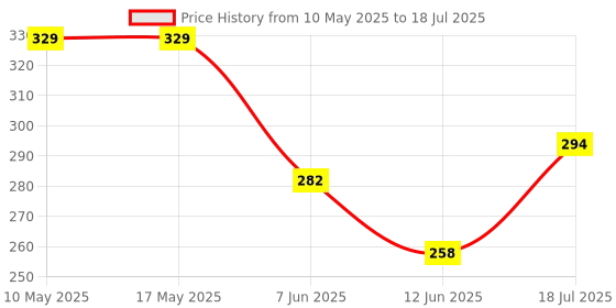industrybuying.com Stmicroelectronics Op-Amp, Dual, 4Mhz, 16V/Us, Soic-8, Lf353Dt (Pack of 5) stmicroelectronics Price History Graph from 10 May 2025 to 12 Jun 2025