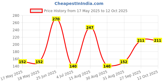 industrybuying.com Stmicroelectronics Op Amp, Dual, 4Mhz, L Bias, 8Soic, Tl072Idt (Pack of 5) stmicroelectronics Price History Graph from 17 May 2025 to 12 Oct 2025