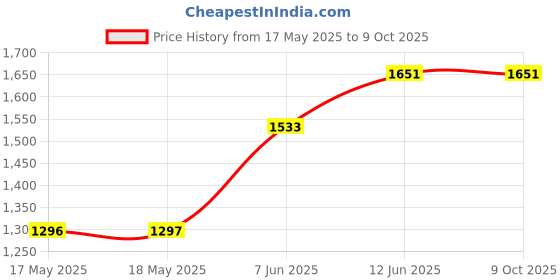 industrybuying.com Stmicroelectronics Op Amp, Dual, 4Mhz, L Bias, 8Soic, Tl082Cd (Pack of 5) stmicroelectronics Price History Graph from 17 May 2025 to 9 Oct 2025