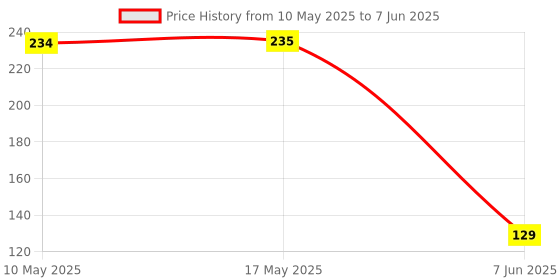 industrybuying.com Stmicroelectronics Op Amp, Dual, 5.5V, 5.5Mhz, 4Mv, 8Miniso, Lmv822Ist stmicroelectronics Price History Graph from 10 May 2025 to 7 Jun 2025