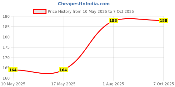 industrybuying.com Stmicroelectronics Op-Amp, Dual, 65Mhz, 117V/Us, Soic-8, Tsh82Iydt stmicroelectronics Price History Graph from 10 May 2025 to 7 Oct 2025