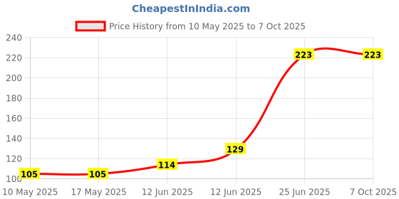 industrybuying.com Stmicroelectronics Op-Amp Dual, 8Mhz, 4.5V/Us, Soic-8, Tsv912Hydt stmicroelectronics Price History Graph from 10 May 2025 to 7 Oct 2025