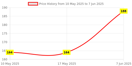 industrybuying.com Stmicroelectronics Op-Amp, Dual, 900Khz, 1.1V/Us, Minisoic8, Tsx562Aiyst stmicroelectronics Price History Graph from 10 May 2025 to 7 Jun 2025