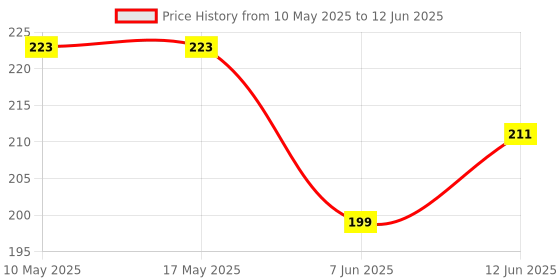 industrybuying.com Stmicroelectronics Op-Amp, Dual, 9Khz, 3V/Ms, Minisoic-8, Tsu102Ist stmicroelectronics Price History Graph from 10 May 2025 to 12 Jun 2025