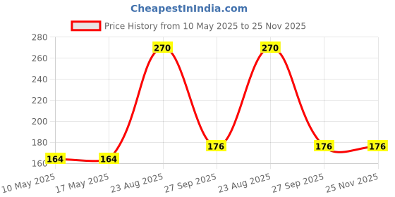 industrybuying.com Stmicroelectronics Op Amp, Dual, Rrio, 4Mhz, 8Tssop, Ts922Aipt stmicroelectronics Price History Graph from 10 May 2025 to 24 Nov 2025