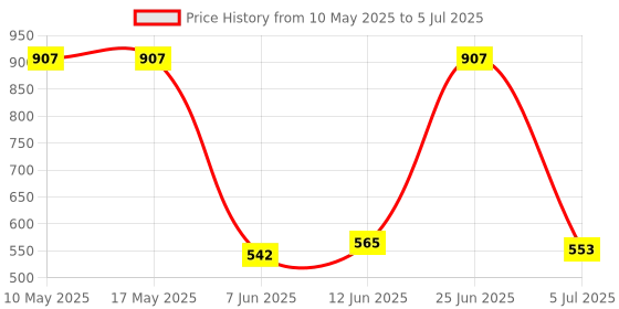 industrybuying.com Stmicroelectronics Op Amp, Dual, Rrio, 4Mhz, L Noise, 8Soic, Ts922Idt (Pack of 5) stmicroelectronics Price History Graph from 10 May 2025 to 5 Jul 2025