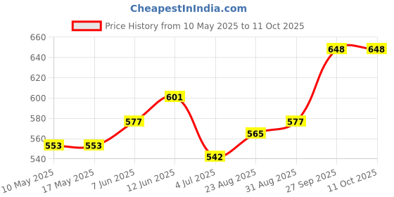 industrybuying.com Stmicroelectronics Op Amp, Dual, Rrio, L Bias, 8Soic, Ts912Aidt (Pack of 5) stmicroelectronics Price History Graph from 10 May 2025 to 11 Oct 2025