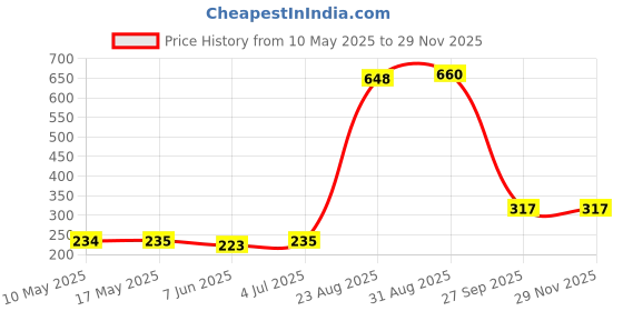 industrybuying.com Stmicroelectronics Op Amp, Dual, Rrio, Micropwr, 8Tssop, Lmv358Ipt (Pack of 5) stmicroelectronics Price History Graph from 10 May 2025 to 28 Nov 2025