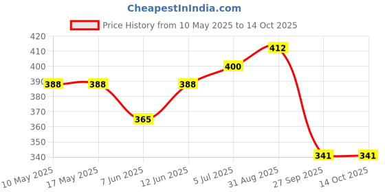 industrybuying.com Stmicroelectronics Op Amp, Quad, 100Khz, Micropwr, 14Soic, Ts27L4Idt (Pack of 5) stmicroelectronics Price History Graph from 10 May 2025 to 13 Oct 2025