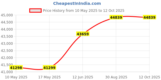 industrybuying.com Stmicroelectronics Op Amp, Quad, 1.3Mhz, 0.4V/µs, 14Soic, Lm224Adt (Pack of 2500) stmicroelectronics Price History Graph from 10 May 2025 to 12 Oct 2025