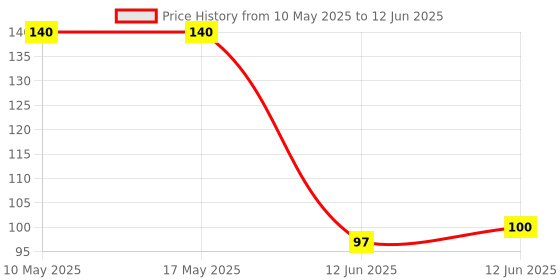 industrybuying.com Stmicroelectronics Op Amp, Quad, 1.3Mhz, 0.4V/µs, 14Soic, Lm324Adt (Pack of 5) stmicroelectronics Price History Graph from 10 May 2025 to 12 Jun 2025