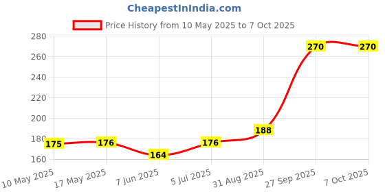 industrybuying.com Stmicroelectronics Op Amp, Quad, 1.3Mhz, 0.4V/µs, 14Tssop, Lm224Apt (Pack of 5) stmicroelectronics Price History Graph from 10 May 2025 to 7 Oct 2025