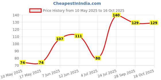 industrybuying.com Stmicroelectronics Op Amp, Quad, 1.3Mhz, 0.4V/Us, 14Tssop, Lm2902Pt (Pack of 5) stmicroelectronics Price History Graph from 10 May 2025 to 16 Oct 2025