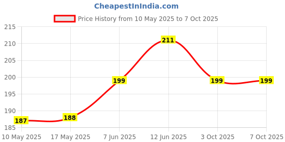 industrybuying.com Stmicroelectronics Op-Amp, Quad, 1.3Mhz, 0.4V/Us, Soic-14, Lm224Dt (Pack of 5) stmicroelectronics Price History Graph from 10 May 2025 to 7 Oct 2025