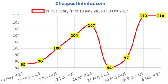 industrybuying.com Stmicroelectronics Op-Amp, Quad, 1.3Mhz, 0.4V/Us, Soic-14, Lm324Dt (Pack of 5) stmicroelectronics Price History Graph from 19 May 2025 to 7 Oct 2025