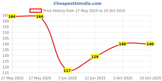 industrybuying.com Stmicroelectronics Op-Amp Quad, 1.3Mhz, 0.4V/Us, Tssop-14, Lm224Pt (Pack of 5) stmicroelectronics Price History Graph from 17 May 2025 to 10 Oct 2025