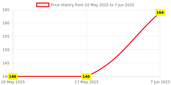 industrybuying.com Stmicroelectronics Op-Amp Quad, 1.3Mhz, 0.5V/Us, Soic-14, Lm248Dt stmicroelectronics Price History Graph from 10 May 2025 to 7 Jun 2025