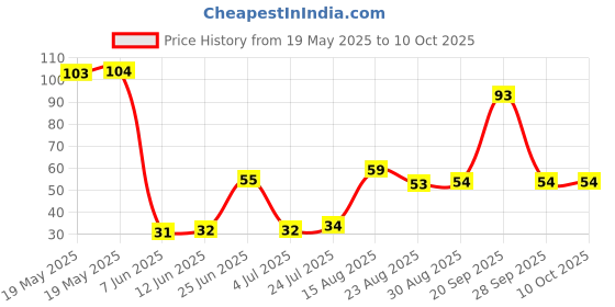 industrybuying.com Stmicroelectronics Op-Amp, Quad, 1Mhz, 0.35V/Us, Soic-14, Lmv324Idt stmicroelectronics Price History Graph from 19 May 2025 to 9 Oct 2025