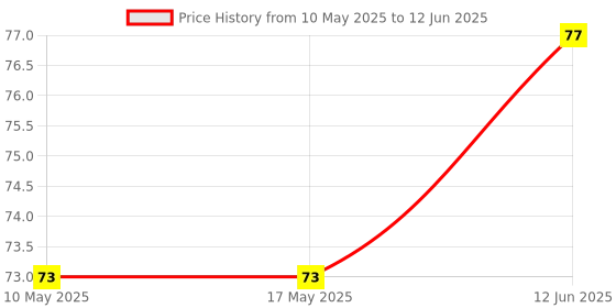 industrybuying.com Stmicroelectronics Op Amp, Quad, 1Mhz, L Bias, 14Soic, Tl064Acdt stmicroelectronics Price History Graph from 10 May 2025 to 12 Jun 2025