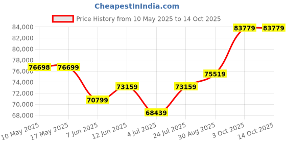 industrybuying.com Stmicroelectronics Op Amp, Quad, 1Mhz, L Bias, 14Soic, Tl064Idt (Pack of 2500) stmicroelectronics Price History Graph from 10 May 2025 to 14 Oct 2025
