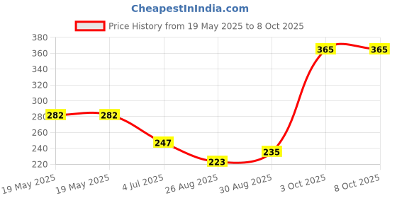 industrybuying.com Stmicroelectronics Op-Amp, Quad, 200Khz, 0.12V/Us, Qfn-16, Tsx634Iq4T stmicroelectronics Price History Graph from 19 May 2025 to 7 Oct 2025