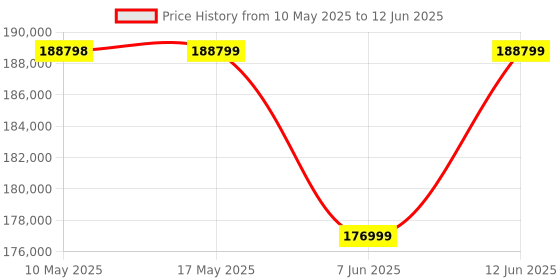 industrybuying.com Stmicroelectronics Op Amp, Quad, 2.1Mhz, 2V/µs, 14Soic, Mc33174Dt (Pack of 2500) stmicroelectronics Price History Graph from 10 May 2025 to 12 Jun 2025