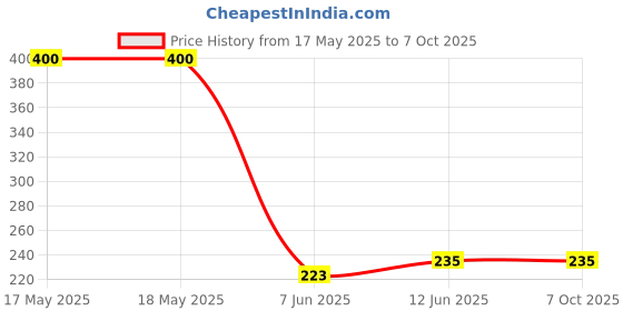industrybuying.com Stmicroelectronics Op Amp, Quad, 25Mhz, 15V/µs, 14Soic, Tsh24Idt stmicroelectronics Price History Graph from 17 May 2025 to 7 Oct 2025