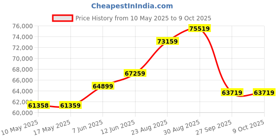 industrybuying.com Stmicroelectronics Op Amp, Quad, 30V, 1.3Mhz, 0.4V/Us, 14So, Lm224Dt (Pack of 2500) stmicroelectronics Price History Graph from 10 May 2025 to 8 Oct 2025