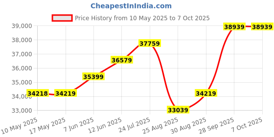industrybuying.com Stmicroelectronics Op Amp, Quad, 30V, 1.3Mhz, 0.4V/Us, 14So, Lm324Dt (Pack of 2500) stmicroelectronics Price History Graph from 10 May 2025 to 6 Oct 2025