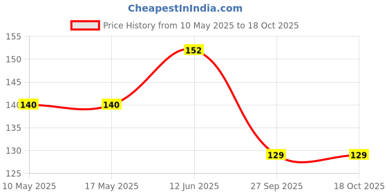 industrybuying.com Stmicroelectronics Op Amp, Quad, 3.5Mhz, 5.5V/µs, 14Soic, Ts274Aidt stmicroelectronics Price History Graph from 10 May 2025 to 18 Oct 2025