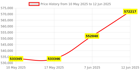 industrybuying.com Stmicroelectronics Op-Amp, Quad, 3Mhz, 1V/Us, Soic-14, Ts954Idt (Pack of 2500) stmicroelectronics Price History Graph from 10 May 2025 to 12 Jun 2025