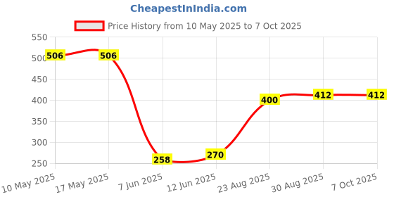 industrybuying.com Stmicroelectronics Op-Amp, Quad, 4Mhz, 1.3V/Us, Tssop-14, Ts9224Ipt stmicroelectronics Price History Graph from 10 May 2025 to 7 Oct 2025