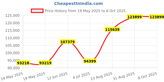 industrybuying.com Stmicroelectronics Op-Amp, Quad, 4Mhz, 16V/Us, Soic-14, Lf347Dt (Pack of 2500) stmicroelectronics Price History Graph from 19 May 2025 to 7 Oct 2025