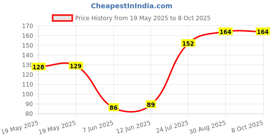industrybuying.com Stmicroelectronics Op-Amp Quad, 4Mhz, 16V/Us, Soic-14, Tl084Bidt stmicroelectronics Price History Graph from 19 May 2025 to 8 Oct 2025