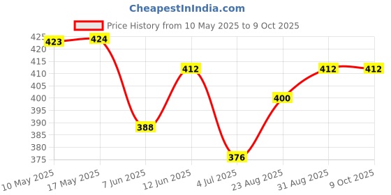 industrybuying.com Stmicroelectronics Op Amp, Quad, 4Mhz, L Bias, 14Soic, Tl084Cd (Pack of 5) stmicroelectronics Price History Graph from 10 May 2025 to 9 Oct 2025