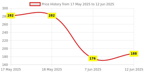 industrybuying.com Stmicroelectronics Op Amp, Quad, 5.5Mhz, 2Mv, 14So, Lmv824Aidt stmicroelectronics Price History Graph from 17 May 2025 to 12 Jun 2025