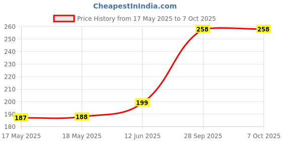 industrybuying.com Stmicroelectronics Op Amp, Quad, 5.5V, 1.3Mhz, 6Mv, 16Qfp, Tsv854Iq4T stmicroelectronics Price History Graph from 17 May 2025 to 7 Oct 2025