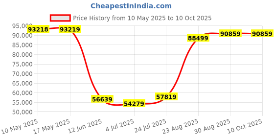 industrybuying.com Stmicroelectronics Op Amp, Quad, 6V, 1Mhz, 0.35V/Us, 14Soic, Lmv324Idt (Pack of 2500) stmicroelectronics Price History Graph from 10 May 2025 to 10 Oct 2025