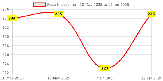 industrybuying.com Stmicroelectronics Op-Amp, Quad, 900Khz, 1.1V/Us, Qfn-16, Tsx564Iq4T stmicroelectronics Price History Graph from 10 May 2025 to 12 Jun 2025