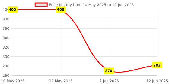 industrybuying.com Stmicroelectronics Op-Amp, Quad, 9Khz, 3V/Ms, Qfn-16, Oa4Np33Q stmicroelectronics Price History Graph from 10 May 2025 to 12 Jun 2025