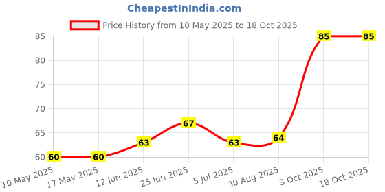 industrybuying.com Stmicroelectronics Op Amp, Quad, Rrio, 1Mhz, Micropwr, 14, Lmv324Ipt stmicroelectronics Price History Graph from 10 May 2025 to 18 Oct 2025