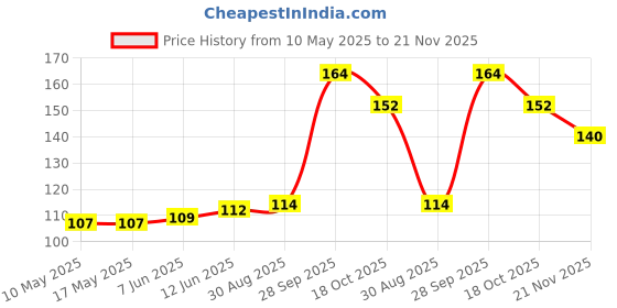 industrybuying.com Stmicroelectronics Op Amp, Rr, 12Mhz, L Noise, 5Sot23, Ts971Ilt stmicroelectronics Price History Graph from 10 May 2025 to 21 Nov 2025