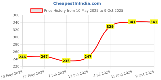 industrybuying.com Stmicroelectronics Op Amp, Rr, 1.3Mhz, 0.45V/µs, 5Sot23, Lmv321Rilt (Pack of 5) stmicroelectronics Price History Graph from 10 May 2025 to 9 Oct 2025