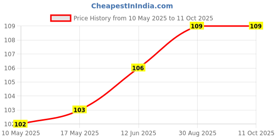 industrybuying.com Stmicroelectronics Op Amp, Rrio, 10Khz, U Micrpwr, 5Sot23, Ts941Ilt stmicroelectronics Price History Graph from 10 May 2025 to 10 Oct 2025
