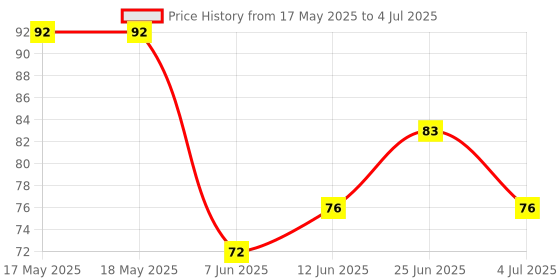 industrybuying.com Stmicroelectronics Op Amp, Rrio, 1Mhz,Micropwr, 5, Lmv321Riylt stmicroelectronics Price History Graph from 17 May 2025 to 4 Jul 2025