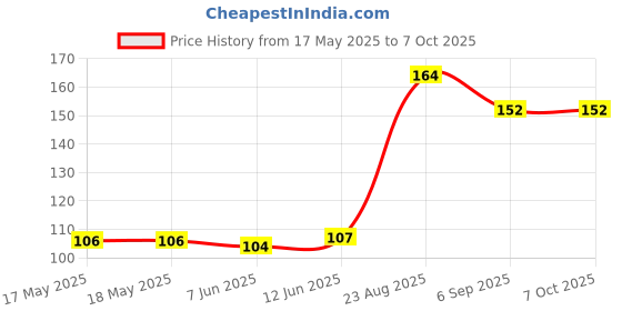 industrybuying.com Stmicroelectronics Op Amp, Rrio, 20Mhz, Vl Bias, 8Soic, Tsv992Aidt stmicroelectronics Price History Graph from 17 May 2025 to 7 Oct 2025