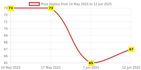 industrybuying.com Stmicroelectronics Op Amp, Rrio, 3Mhz, 1V/Us, 5Sot23, Ts951Ilt stmicroelectronics Price History Graph from 10 May 2025 to 12 Jun 2025